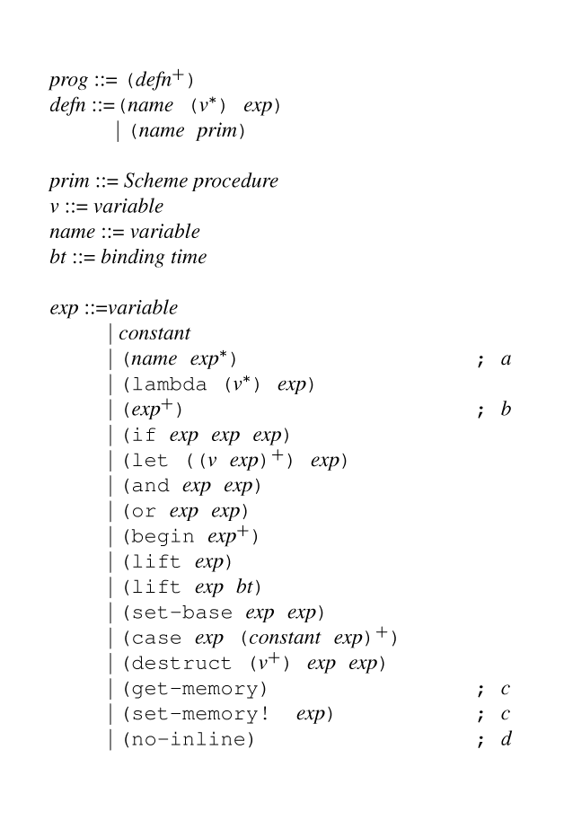 {ml {non prog} {syn} {c ({one-or-more {non defn}})}
{non defn} {syn}{tab-stop} {c ({non name} ({zero-or-more {non v}}) {non exp})}
     {tab}{or} {c ({non name} {non prim})}
{non prim} {syn} {non Scheme procedure}
{non v} {syn} {non variable}
{non name} {syn} {non variable}
{non bt} {syn} {non binding time}
{non exp} {syn}{tab-stop} {non variable}
     {tab}{or} {non constant}
     {tab}{or} {c ({non name} {zero-or-more {non exp}})} {space 1.5in}{tab-stop}{c ; {non a}}
     {tab}{or} {c (lambda ({zero-or-more {non v}}) {non exp})}
     {tab}{or} {c ({one-or-more {non exp}})} {tab}{c ; {non b}}
     {tab}{or} {c (if {non exp} {non exp} {non exp})}
     {tab}{or} {c (let ({one-or-more ({non v} {non exp})}) {non exp})}
     {tab}{or} {c (and {non exp} {non exp})}
     {tab}{or} {c (or {non exp} {non exp})}
     {tab}{or} {c (begin {one-or-more {non exp}})}
     {tab}{or} {c (lift {non exp})}
     {tab}{or} {c (lift {non exp} {non bt})}
     {tab}{or} {c (set-base {non exp} {non exp})}
     {tab}{or} {c (case {non exp} {one-or-more ({non constant} {non exp})})}
     {tab}{or} {c (destruct ({one-or-more {non v}}) {non exp} {non exp})}
     {tab}{or} {c (get-memory)} {tab}{c ; {non c}}
     {tab}{or} {c (set-memory! {non exp})} {tab}{c ; {non c}}
     {tab}{or} {c (no-inline)} {tab}{c ; {non d}}
}